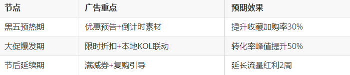 黑五网一运营策略 黑五网一运营策略